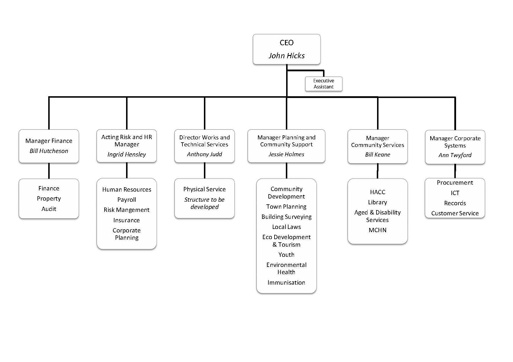 organisational-structure-buloke-shire-council